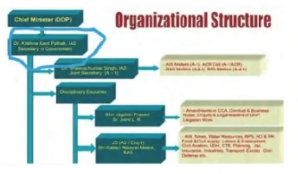 कार्मिक विभाग 'फास्ट ट्रैक मोड' में! प्रशासनिक नियमों की अनदेखी पर उठे सवाल